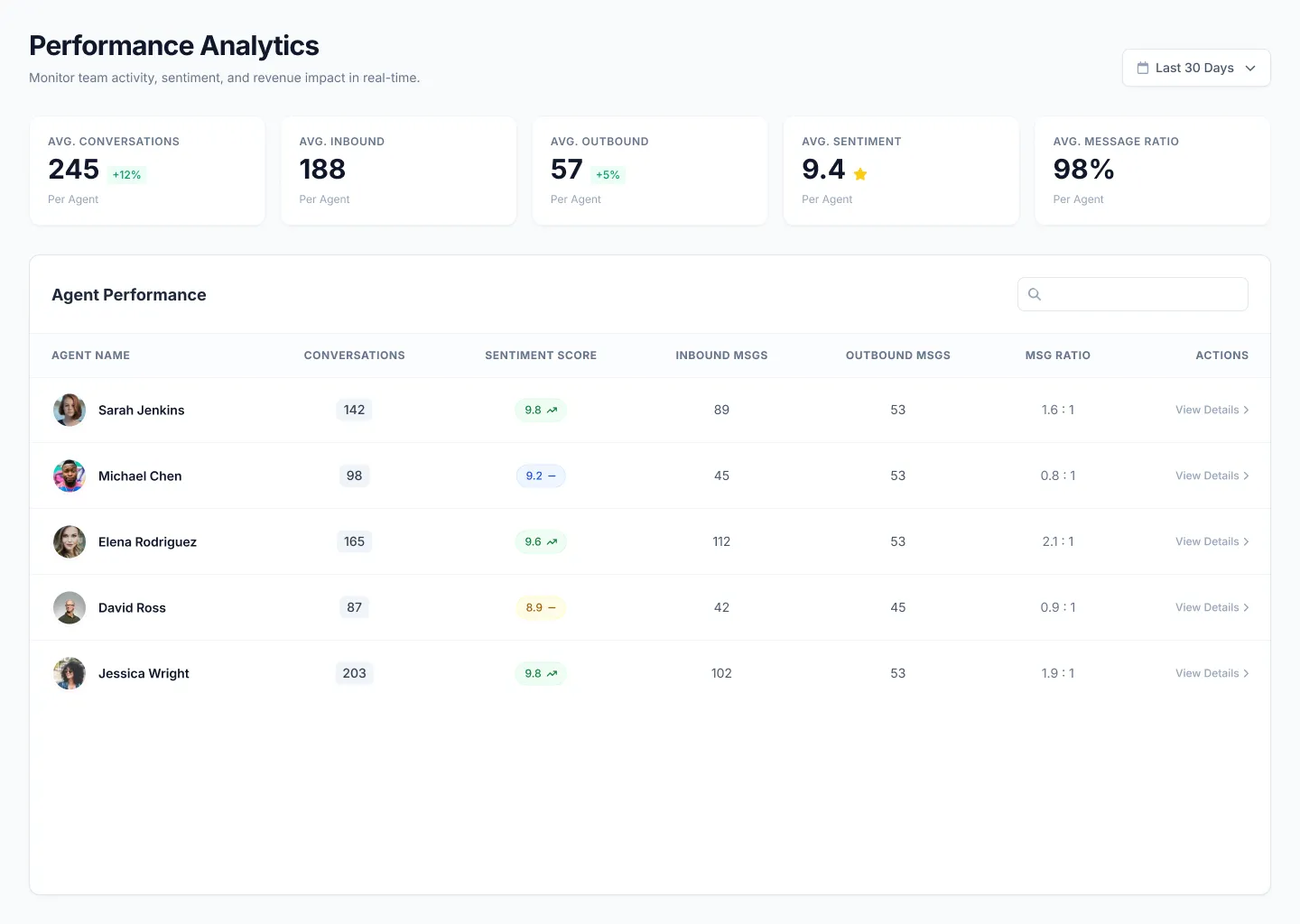 Comma Sales leader dashboard showing team KPIs