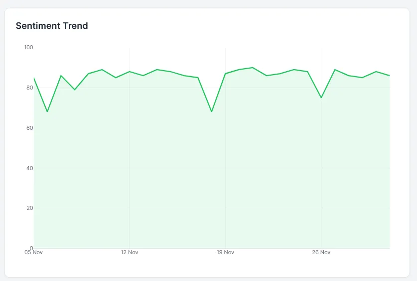 Contextual summary and sentiment trend view